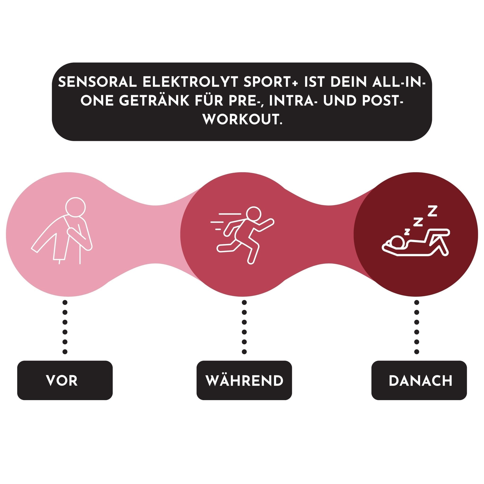 vor, während und nach dem Sport